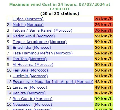 سرعة الرياح