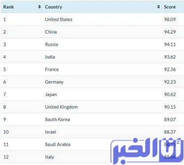 أقوى 20 دولة حول العالم.. دولتان عربيتان في القائمة!