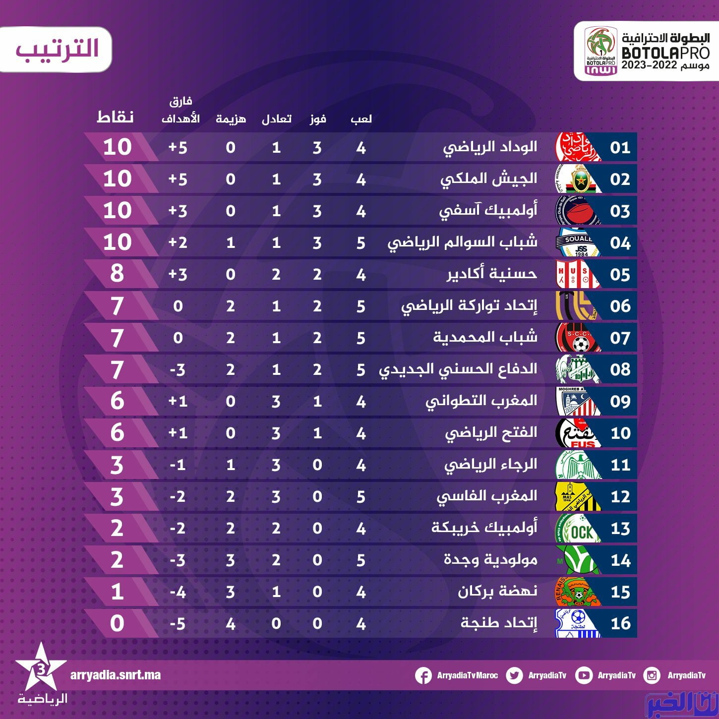 تريب الفرق القسم الأول