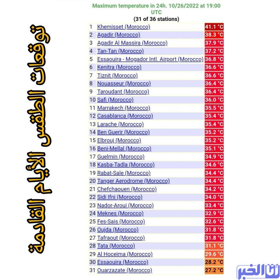 درجات الحرارة المسجلة في بعض المدن