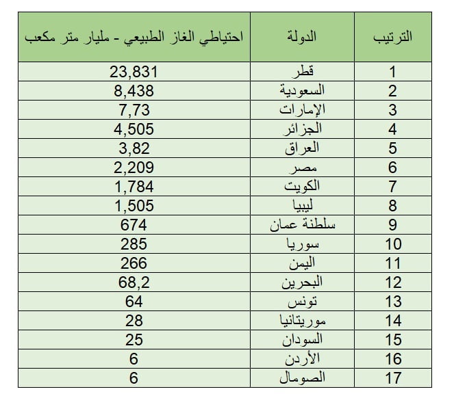 لائحة الدول