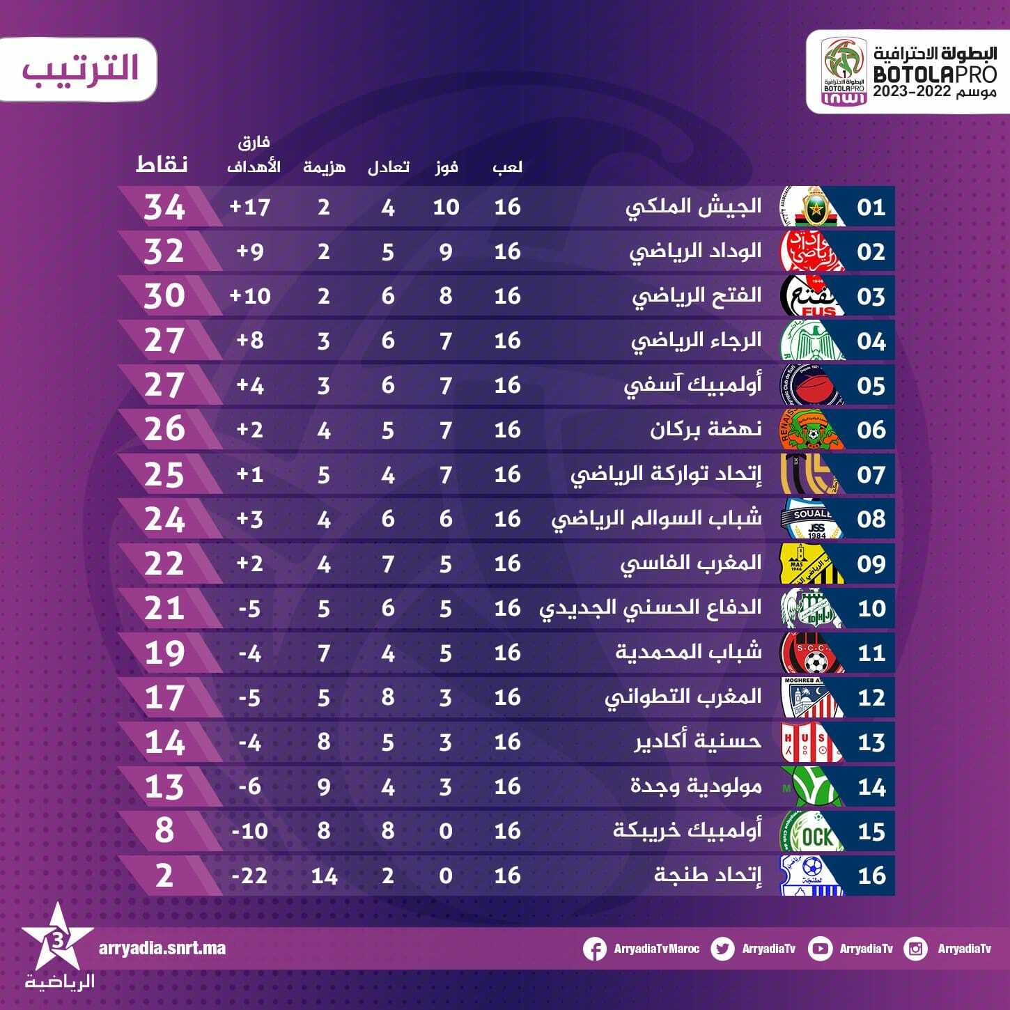 الترتيب