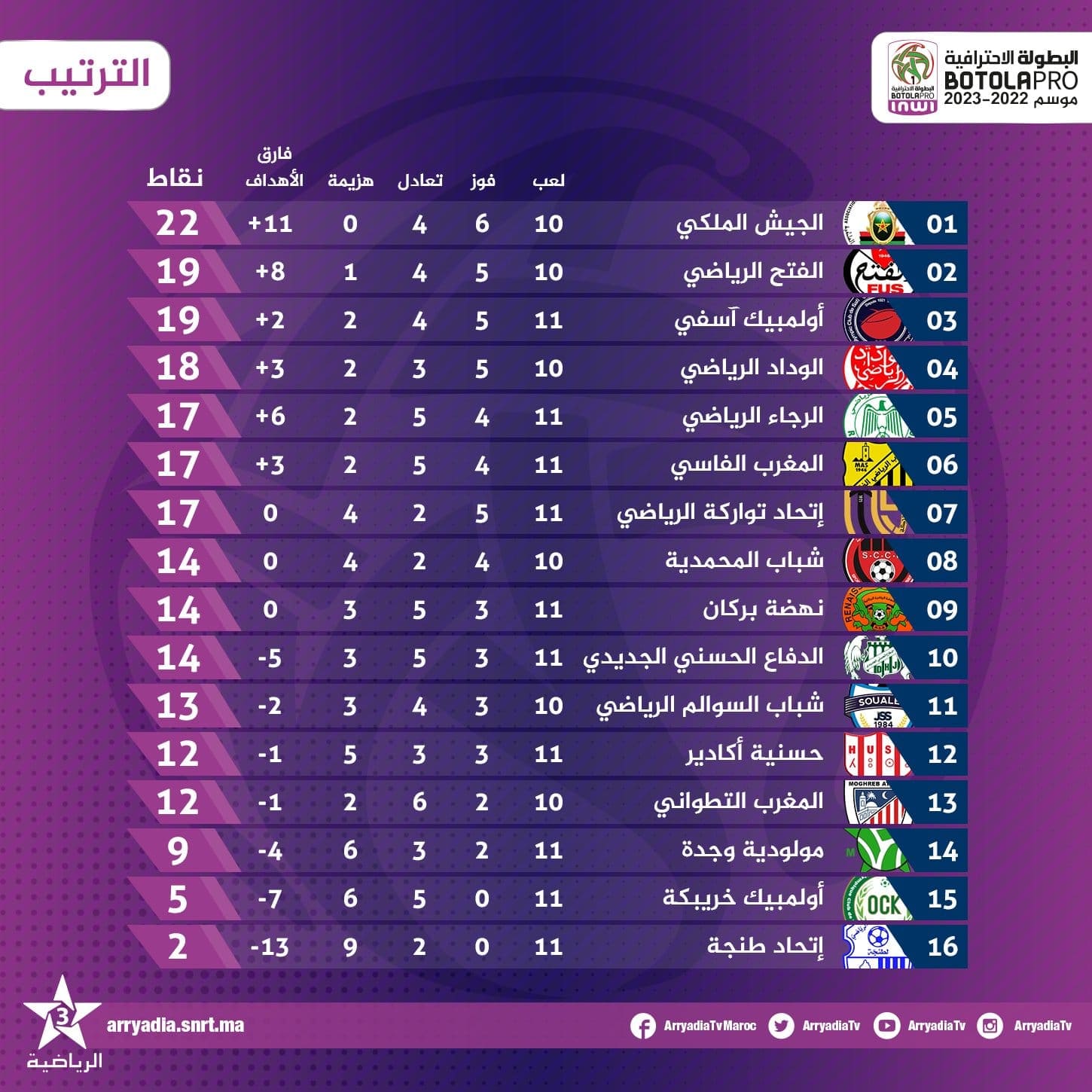 الترتيب