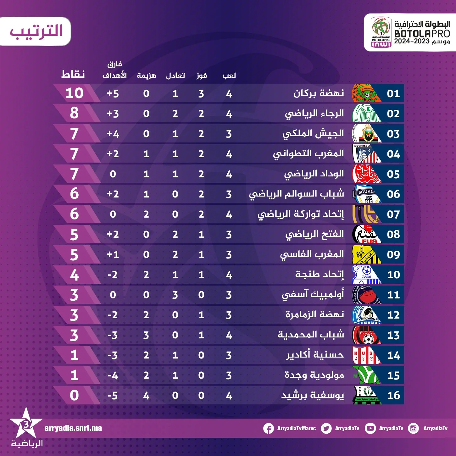 ترتيب البطولة