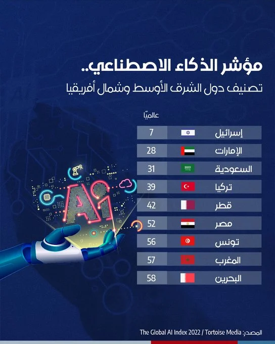 موقع المغرب في التصنيف العالمي للذكاء الاصطناعي