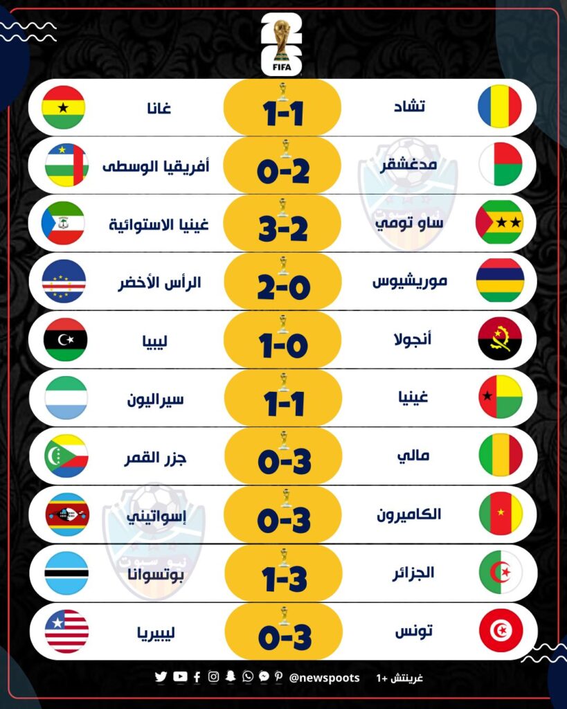 نتائج مباريات الخميس التصفيات المؤهلة لكأس العالم 2026 - إفريقيا 2 543165412 822137540138308 5782862158792674902 n