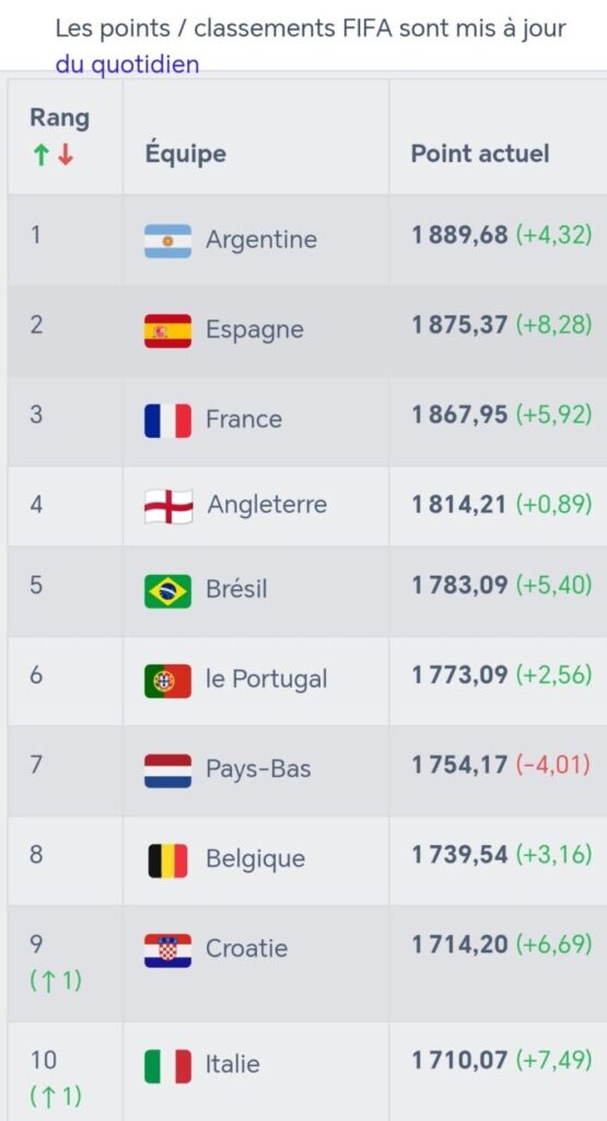 المنتخب المغربي يهدد ألمانيا في تصنيف الفيفا 3 Screenshot 20250909 102657 com android chrome ChromeTabbedActivity 695x1536 1