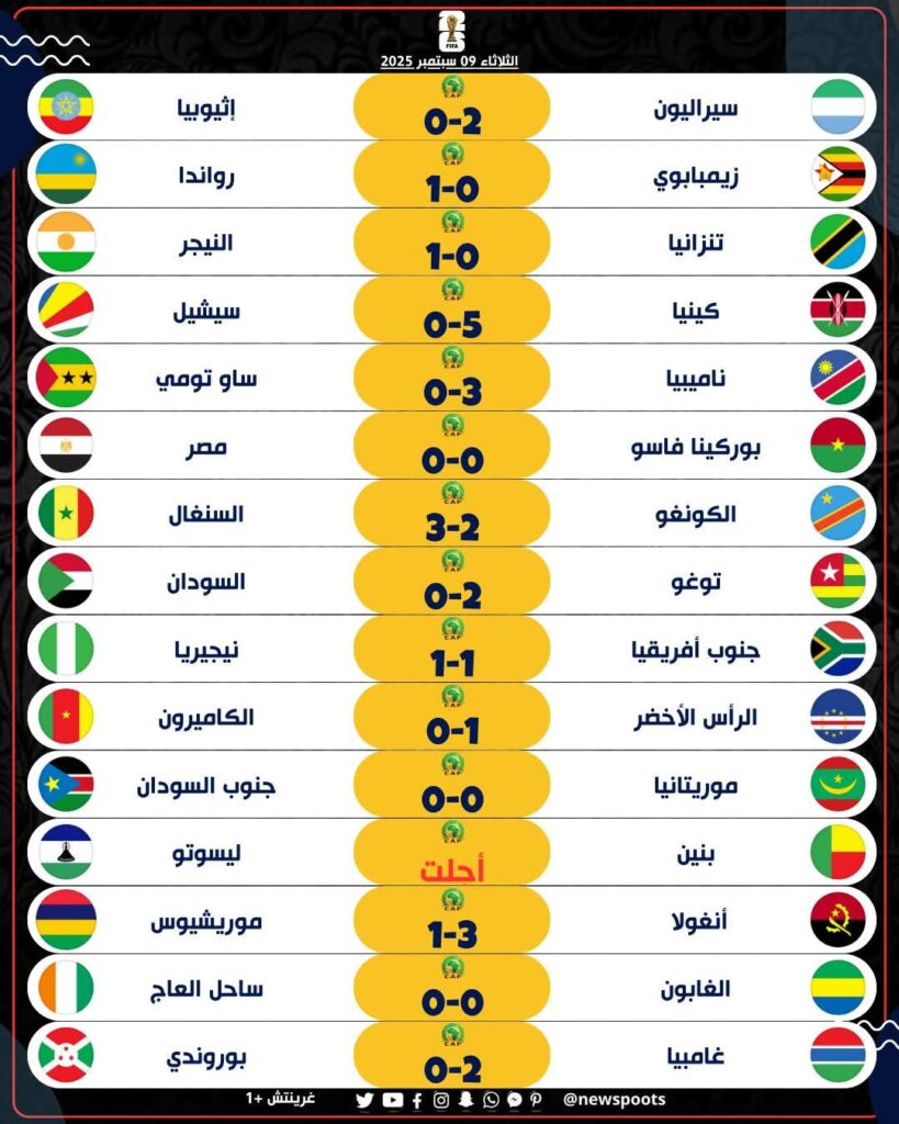 تصفيات كأس العالم 2026.. أبرز نتائج مباريات الثلاثاء في القارة الإفريقية 2 f82b56c4 9800 43d5 bcc7 31a9b81caabc